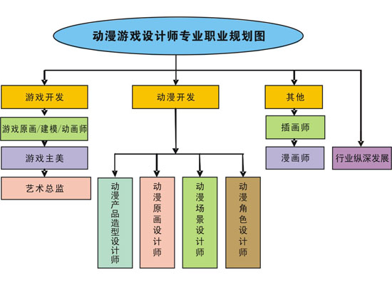 動漫游戲高級設計師專業 從概念到現實的動漫開發全解析